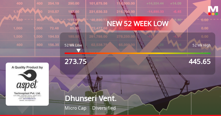 Dhunseri Ventures Stock Falls to 52-Week Low of Rs.273.75 Amidst Prolonged Downtrend