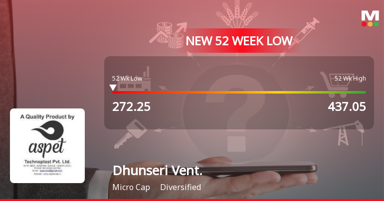 Dhunseri Ventures Stock Falls to 52-Week Low of Rs.272.25 Amidst Prolonged Downtrend
