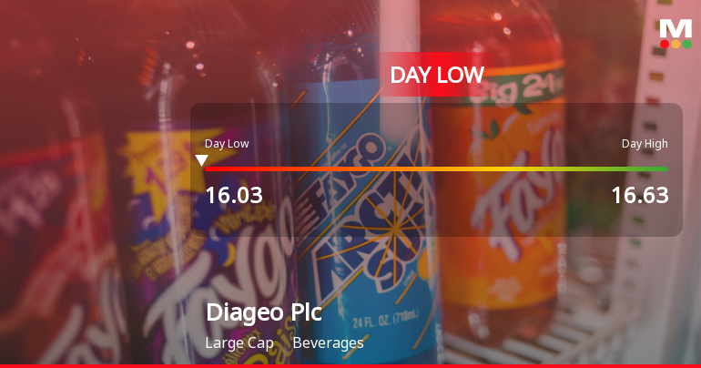Diageo Plc Hits Day Low of GBP 16.02 Amid Price Pressure