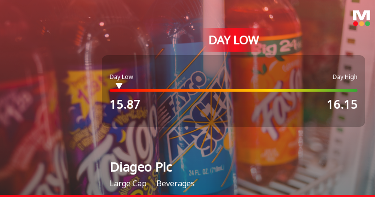 Diageo Plc Hits Day Low of GBP 15.87 Amid Price Pressure