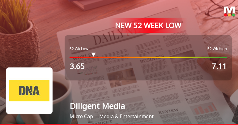Diligent Media Corporation Stock Falls to 52-Week Low of Rs.3.65
