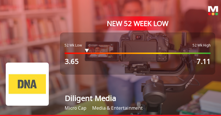 Diligent Media Corporation Stock Falls to 52-Week Low of Rs.3.65