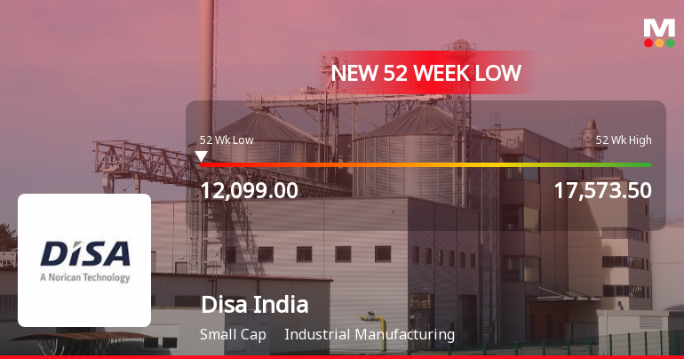 Disa India Stock Falls to 52-Week Low of Rs 12,099 Amid Market Underperformance