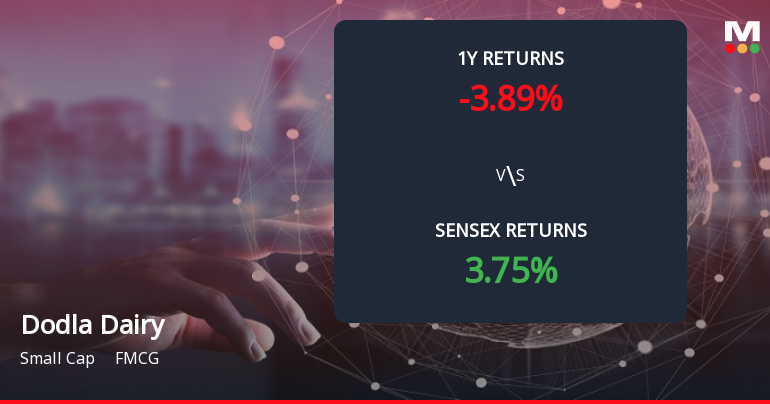 Dodla Dairy Forms Death Cross, Signalling Potential Bearish Trend