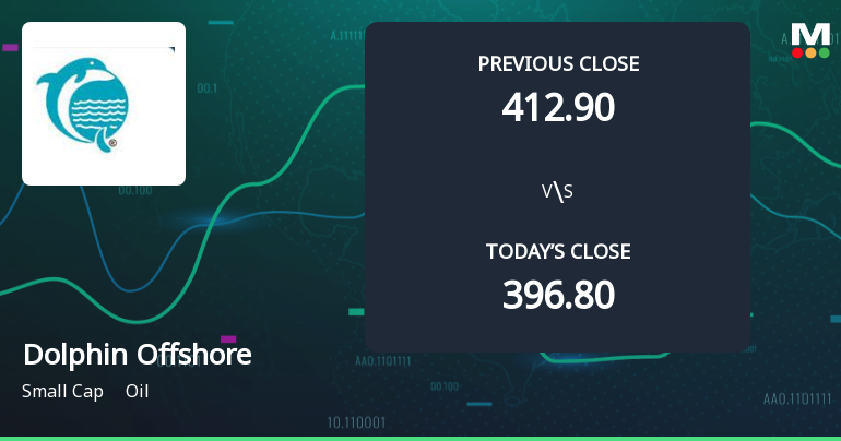 Dolphin Offshore Enterprises (India) Opens with Strong Gap Up, Reflecting Positive Market Sentiment