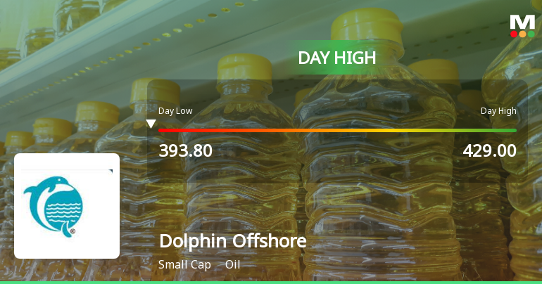 Dolphin Offshore Enterprises (India) Hits Intraday High with Strong Trading Momentum