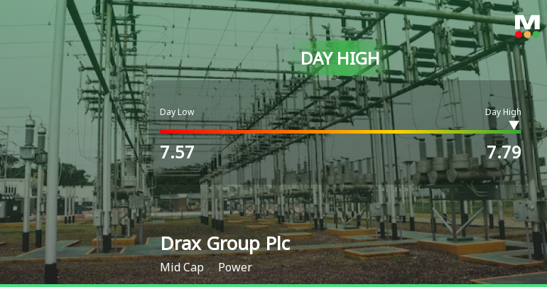 Drax Group Plc Hits Day High with Strong 6.94% Intraday Surge