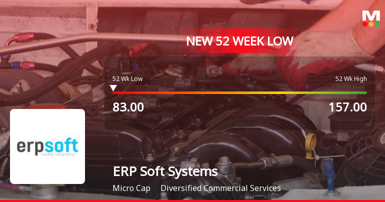 ERP Soft Systems Ltd Falls to 52-Week Low of Rs.83 Amidst Prolonged Downtrend