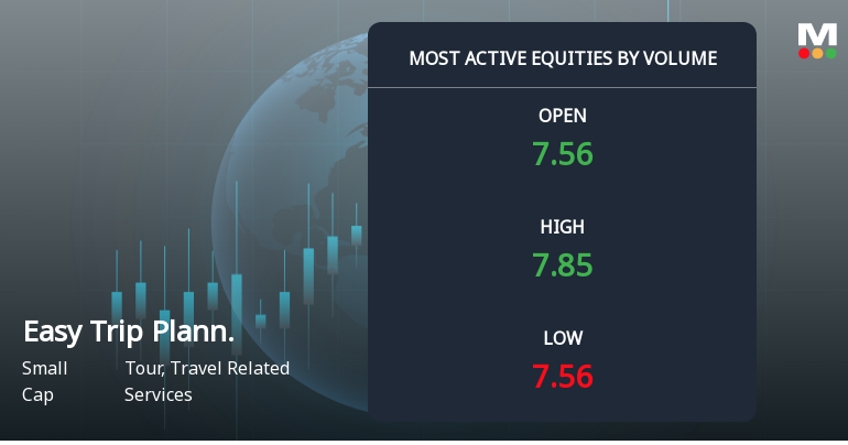 Easy Trip Planners Sees Exceptional Trading Volume Amid Market Activity