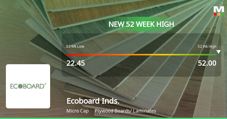 Ecoboard Industries Hits New 52-Week High of Rs 52 Amid Strong Market Momentum
