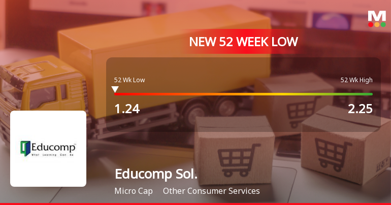 Educomp Solutions Stock Falls to 52-Week Low of Rs.1.24 Amidst Market Pressure