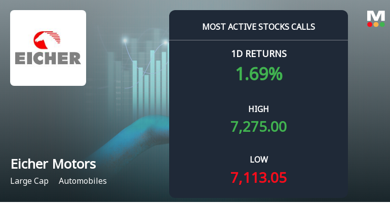Eicher Motors Sees Robust Call Option Activity as Stock Nears 52-Week High