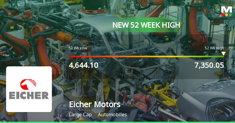 Eicher Motors Hits New 52-Week High at Rs.7350.05, Marking Strong Momentum