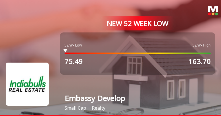 Embassy Developments Stock Falls to 52-Week Low of Rs.75.49