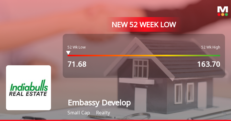 Embassy Developments Stock Falls to 52-Week Low of Rs.71.68