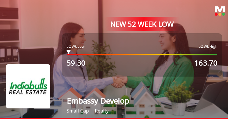 Embassy Developments Ltd Falls to 52-Week Low of Rs.59.3 ...