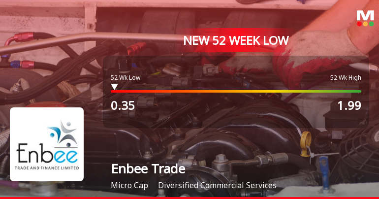 Enbee Trade & Finance Falls to 52-Week Low of Rs.0.35 Amid Market Pressures