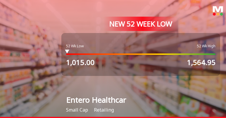 Entero Healthcare Solutions Falls to 52-Week Low of Rs.1015 Amid Market Pressure