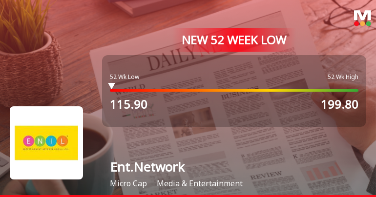 Entertainment Network (India) Stock Falls to 52-Week Low of Rs.115.9