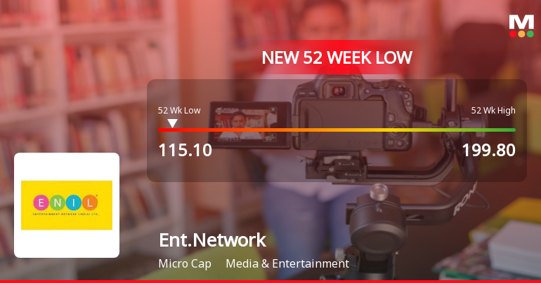 Entertainment Network (India) Stock Falls to 52-Week Low of Rs.115.1