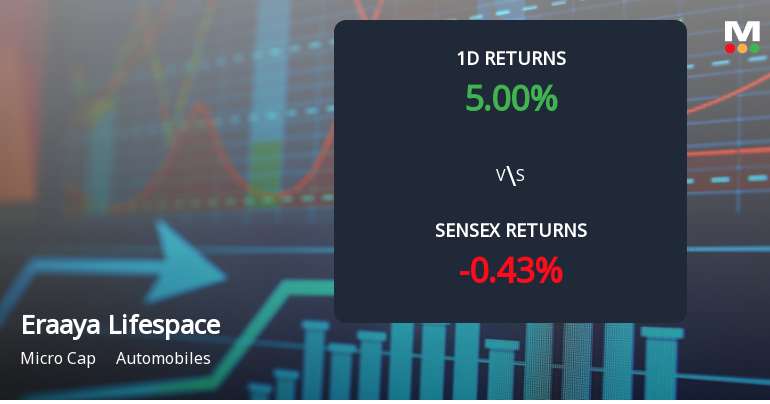 Eraaya Lifespaces Hits Upper Circuit Amid Unprecedented Buying Interest