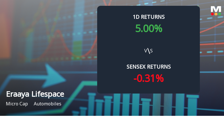 Eraaya Lifespaces Surges with Unprecedented Buying Interest, Hits Upper Circuit