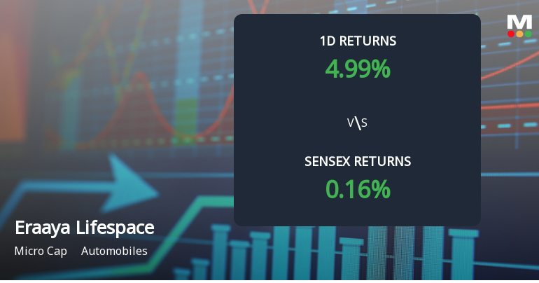 Eraaya Lifespaces Surges with Unprecedented Buying Interest, Eyes Multi-Day Upper Circuit