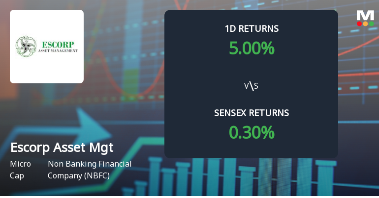 Escorp Asset Management Sees Extraordinary Buying Interest, Hits Upper Circuit