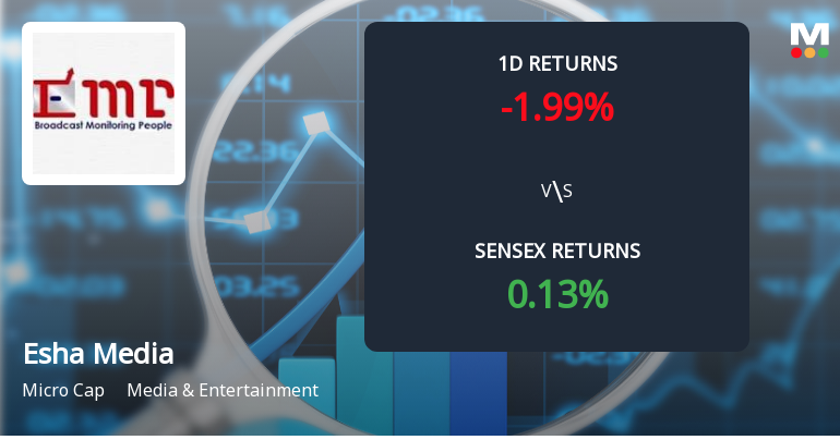 Esha Media Research Faces Intense Selling Pressure Amid Consecutive Losses
