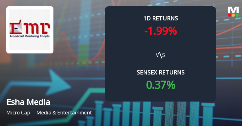 Esha Media Research Faces Intense Selling Pressure Amid Consecutive Losses