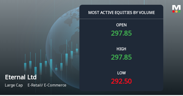 Eternal Ltd Sees High Volume Trading Amidst Market Volatility