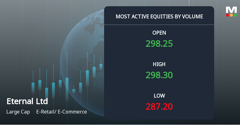 Eternal Ltd Sees Exceptional Trading Volume Amid Market Volatility
