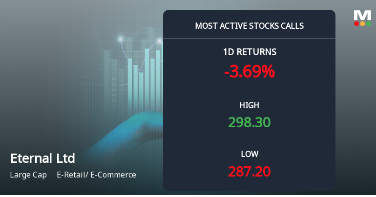 Eternal Ltd Sees Heavy Call Option Activity Amidst Market Volatility