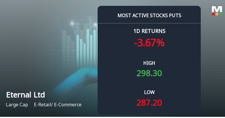 Eternal Ltd Sees Heavy Put Option Activity Amid Bearish Market Signals