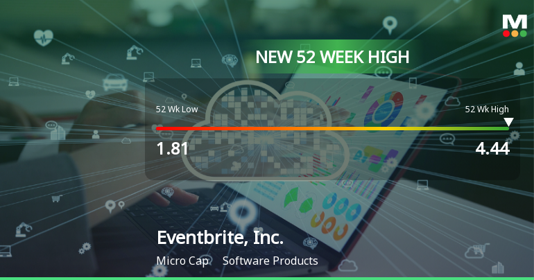 Eventbrite, Inc. Hits New 52-Week High of $4.44, Marking Significant Milestone