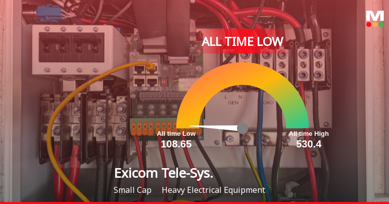 Exicom Tele-Systems Stock Hits All-Time Low Amid Prolonged Downtrend