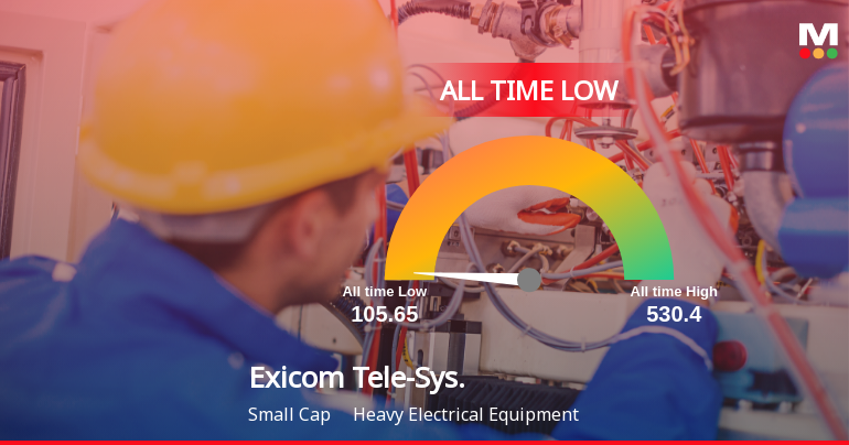 Exicom Tele-Systems Stock Hits All-Time Low Amid Prolonged Downtrend