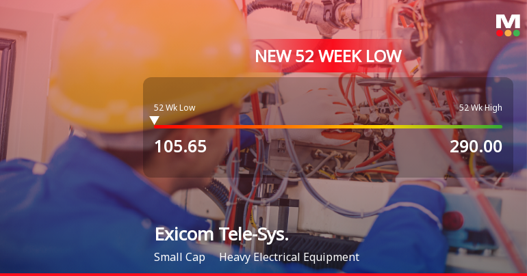 Exicom Tele-Systems Falls to 52-Week Low of Rs.106.65 Amidst Prolonged Downtrend