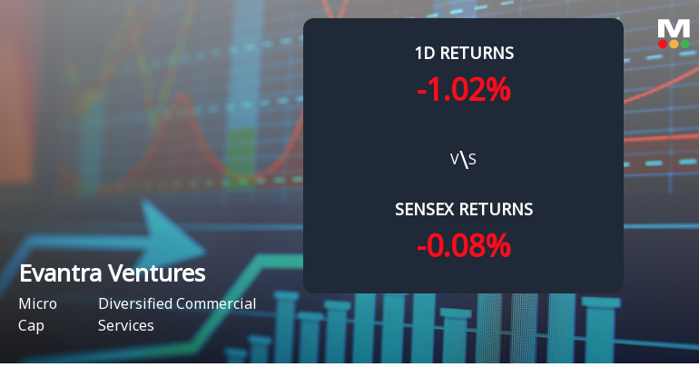 Eyantra Ventures Faces Intense Selling Pressure Amid Prolonged Downtrend