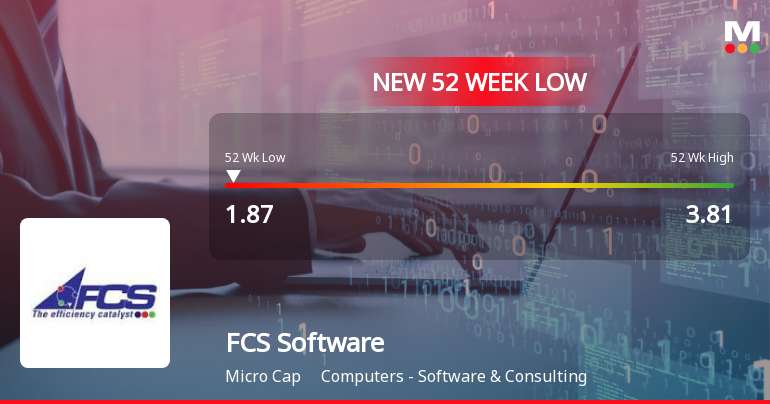 FCS Software Solutions Falls to 52-Week Low of Rs.1.87 Amidst Continued Downtrend