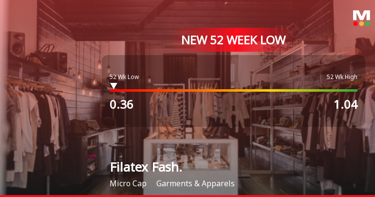 Filatex Fashions Stock Falls to 52-Week Low of Rs.0.36 Amid Weak Financials