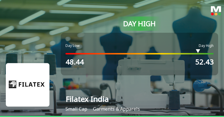 Filatex India Hits Intraday High with Strong 7.23% Surge in Garments & Apparels Sector