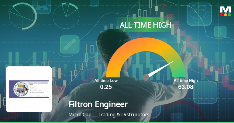Filtron Engineers Hits All-Time High at Rs.63.08, Marking a Significant Milestone
