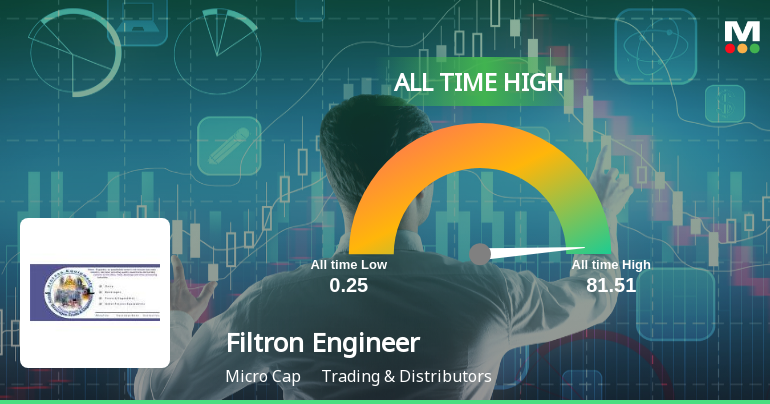 Filtron Engineers Hits All-Time High at Rs.81.51, Marking a Significant Milestone