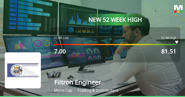 Filtron Engineers Hits New 52-Week High at Rs.81.51 Marking Significant Rally