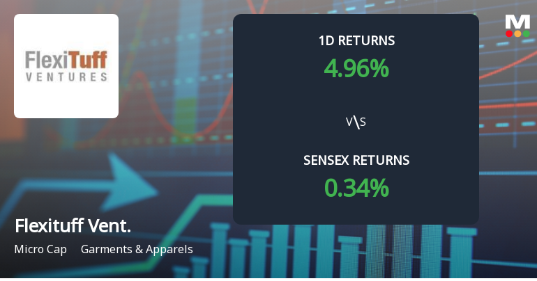 Flexituff Ventures International Surges with Unprecedented Buying Interest and Upper Circuit Lock