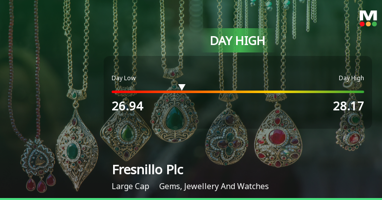 Fresnillo Plc Hits Day High with Strong 3.57% Intraday Surge