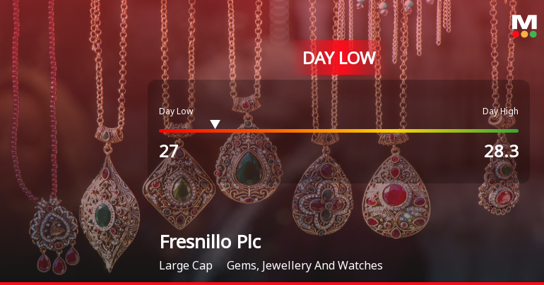 Fresnillo Plc Hits Day Low of GBP 27.00 Amid Price Pressure