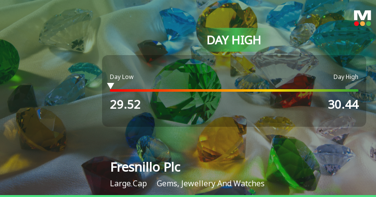 Fresnillo Plc Hits Day High with Strong 3.36% Intraday Surge