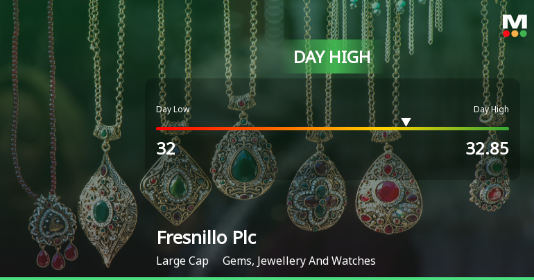 Fresnillo Plc Hits Day High with Strong 5.78% Intraday Surge